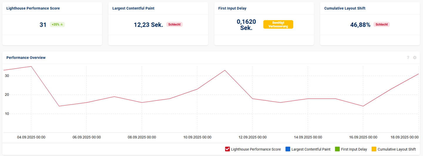 Lighthousewerte noch nicht gut