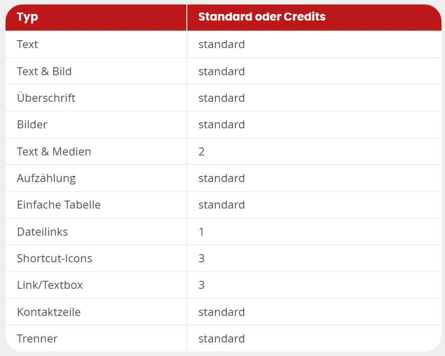 Screenshot einer von GKMB umgesetzten Website mit einer übersichtlich gestalteten Tabelle zur Darstellung verschiedener Inhaltselemente und deren Eigenschaften
