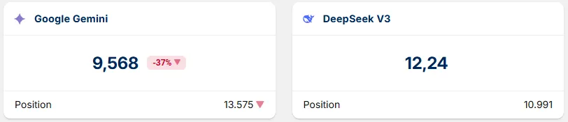 Sichtbarkeitsindex bei Gemini und Deepseek