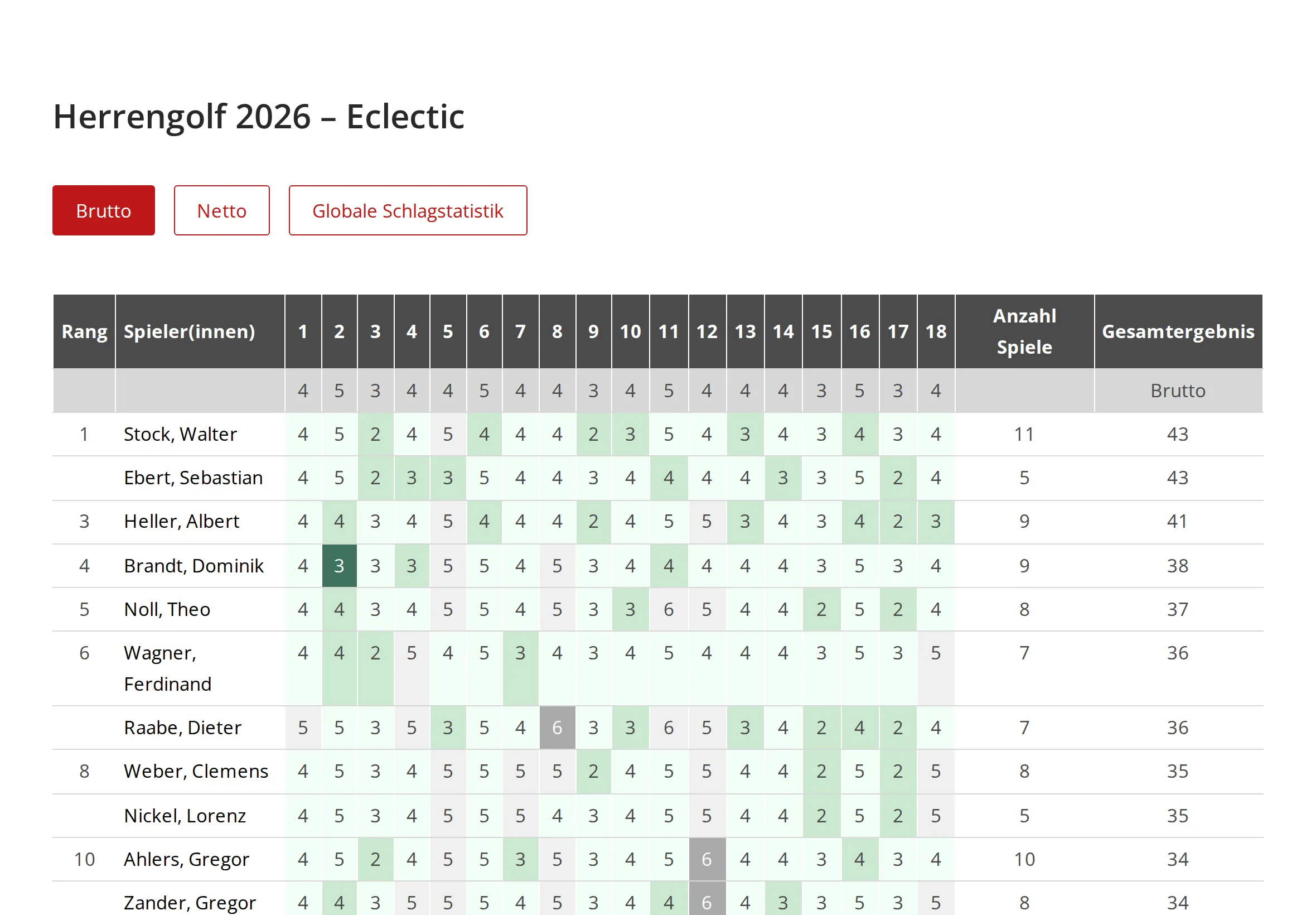Eclectic-Rangliste eines Golfclubs mit dem besten Ergebnis je Loch, Anzahl Spiele und Gesamtergebnis