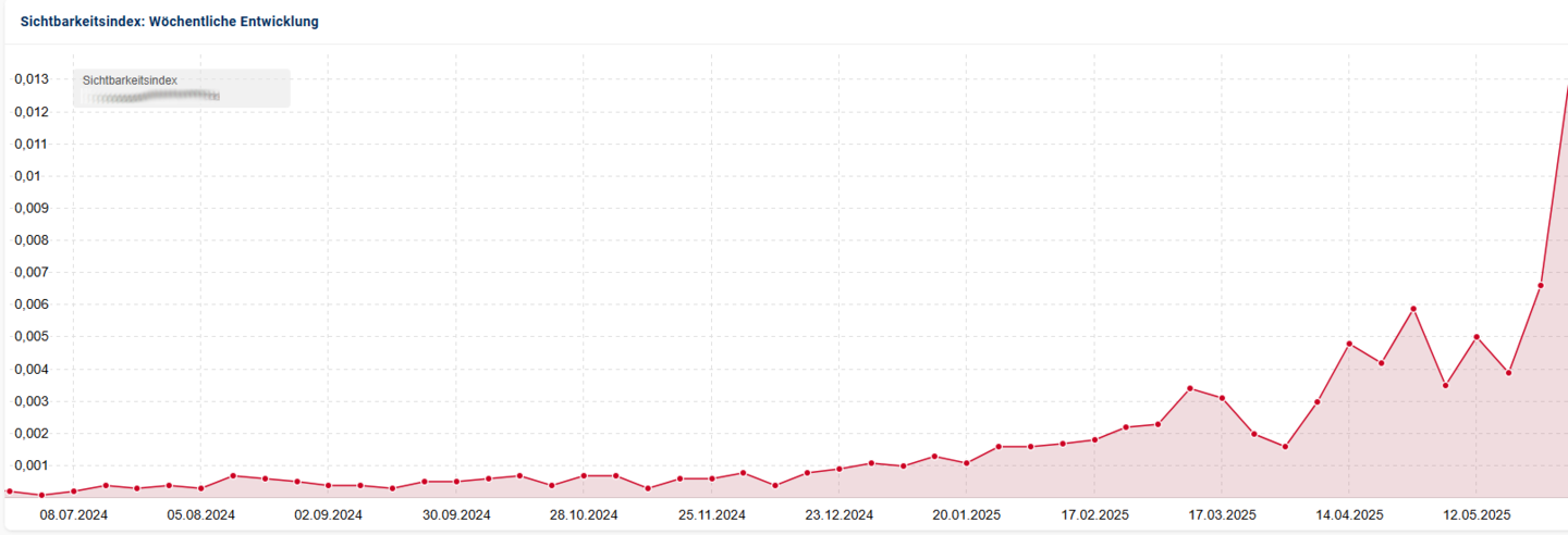 Sichttbarkeitsindex verbessert sich