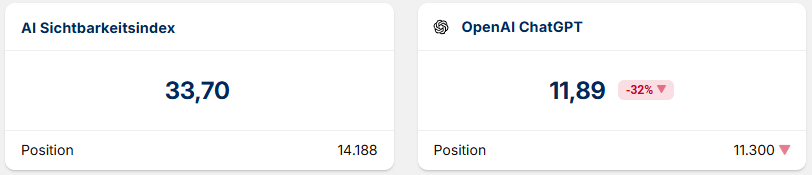 Allgemeiner Sichtbarkeitsindex in KI Suche
