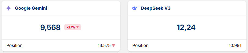 Sichtbarkeitsindex bei Gemini und Deepseek