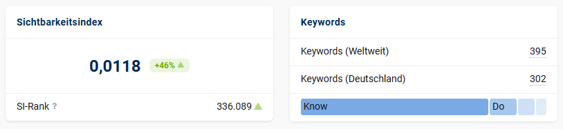 Sichtbarkeitsindex und Keywords